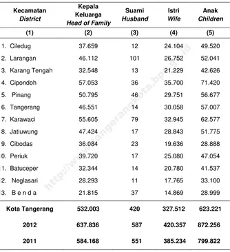 Tabel 3.1.16 Penduduk menurut Status Hubungan Keluarga di Table KotaTangerang, 2013 (menurut Kepemilikian Kartu 