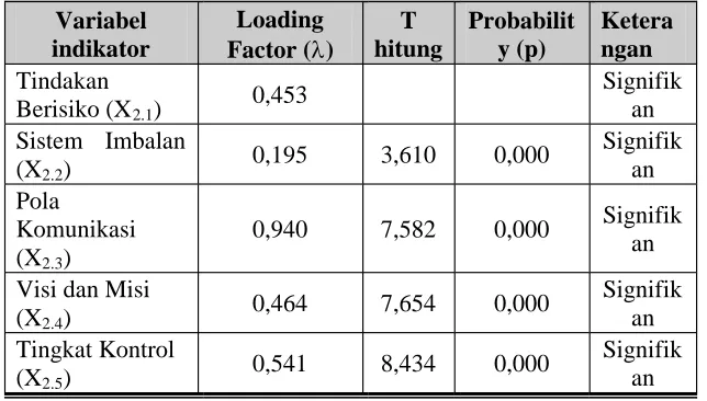Tabel 5.21. LOADING FACTOR (�) PENGUKURAN BUDAYA ORGANISASI