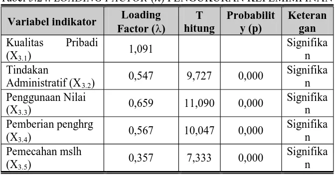 Tabel 5.24. LOADING FACTOR (�) PENGUKURAN KEPEMIMPINAN