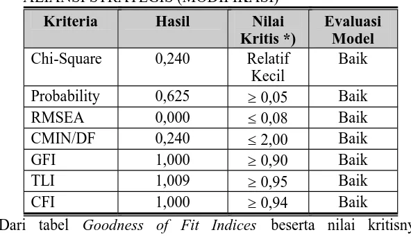 Tabel 5.25.EVALUASI KRITERIA GOODNESS OF FIT INDICES FAKTORALIANSI STRATEGIS