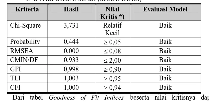 Tabel 5.29. EVALUASI KRITERIA GOODNESS OF FIT INDICES FAKTORINOVASI ORGANISASI (MODIFIKASI)