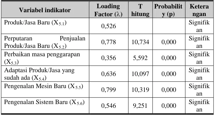 Tabel 5.30. LOADING FACTOR (�) PENGUKURAN INOVASI ORGANISASI