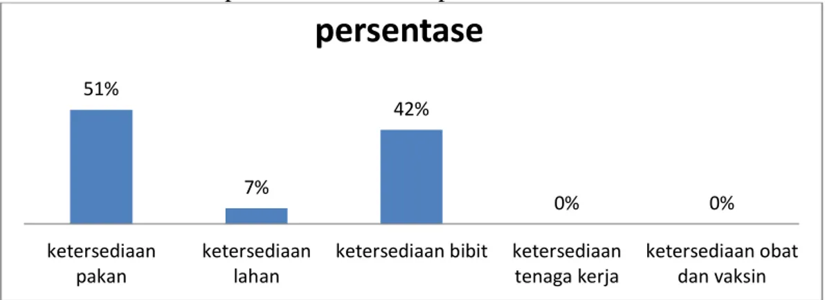 Gambar 1. Grafik persentase hambatan pada subsistem hulu 