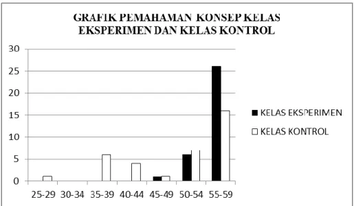 Grafik 4.5 Pemahaman Konsep Kelas Eksperimen dan Kelas Kontrol 