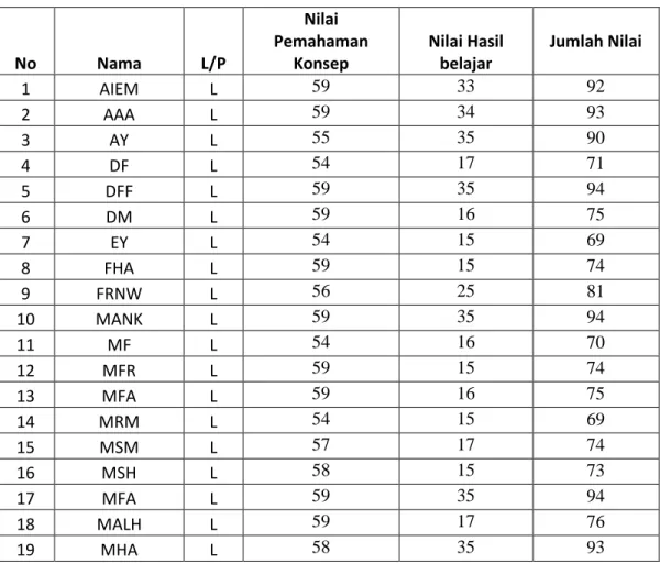 Tabel 4.3 Daftar Nilai Post Test Kelas Eksperimen 