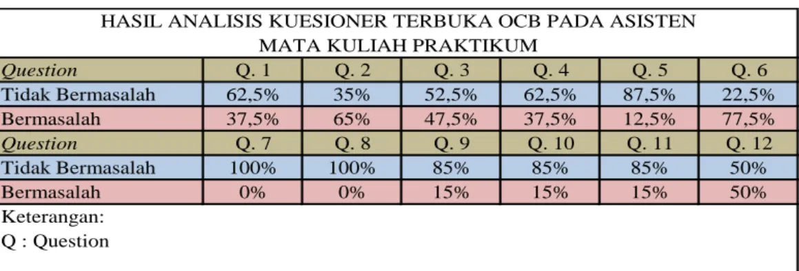 Tabel 1. Hasil Analisis Data Awal 