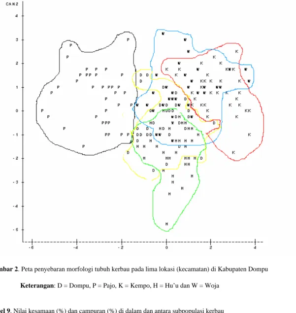 Gambar 2. Peta penyebaran morfologi tubuh kerbau pada lima lokasi (kecamatan) di Kabupaten Dompu   Keterangan: D = Dompu, P = Pajo, K = Kempo, H = Hu’u dan W = Woja