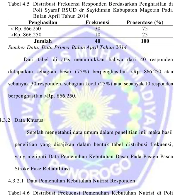 Tabel 4.5  Distribusi  Frekuensi  Responden  Berdasarkan  Penghasilan  di  Poli  Syaraf  RSUD  dr  Sayidiman  Kabupaten  Magetan  Pada  Bulan April Tahun 2014 
