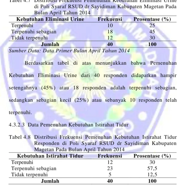 Tabel 4.7  Distribusi  Frekuensi  Pemenuhan  Kebutuhan  Eliminasi  Urine  di Poli Syaraf RSUD dr Sayidiman Kabupaten Magetan Pada  Bulan April Tahun 2014 