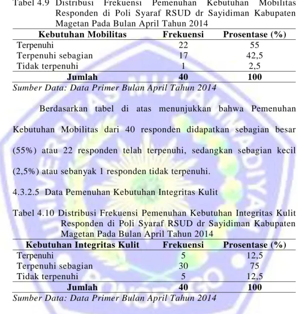 Tabel 4.9  Distribusi  Frekuensi  Pemenuhan  Kebutuhan  Mobilitas  Responden  di  Poli  Syaraf  RSUD  dr  Sayidiman  Kabupaten  Magetan Pada Bulan April Tahun 2014 