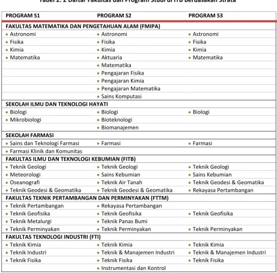 Tabel 2. 2 Daftar Fakultas dan Program Studi di ITB berdasakan Strata 