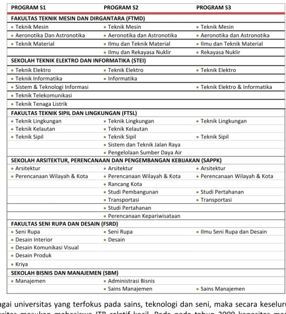 Tabel 2.2 Daftar Fakultas dan Program Studi di ITB berdasakan Strata (Lanjutan) 