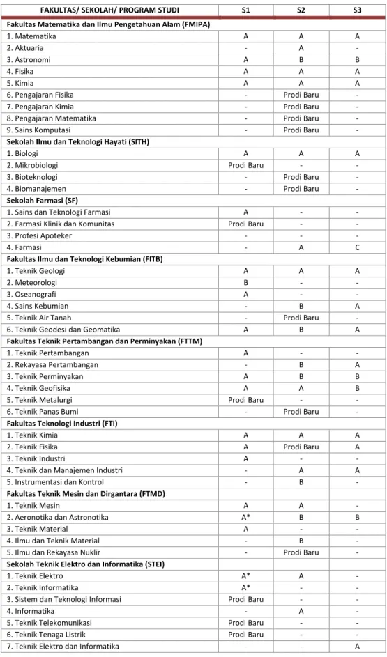 Tabel 2. 3 Daftar Program Studi di ITB dengan Akreditasi berdasarkan Strata 