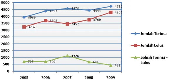 Gambar 2. 7 Penerimaan dan Lulusan Mahasiswa ITB Tahun 2005‐2009 