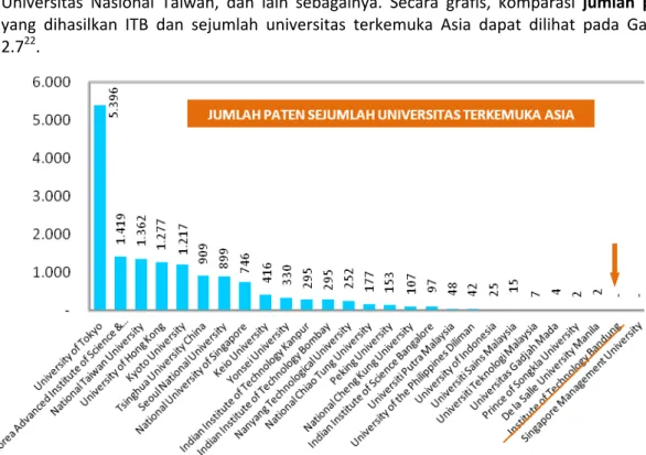 Gambar 2. 8 Grafik Perbandingan Jumlah Paten Sejumlah Perguruan Tinggi di Asia 