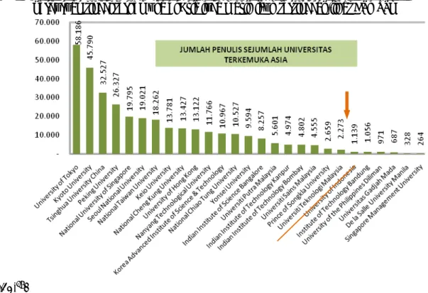 Gambar 2. 11 Grafik Perbandingan Jumlah Penulis Sejumlah Perguruan Tinggi Di Asia 