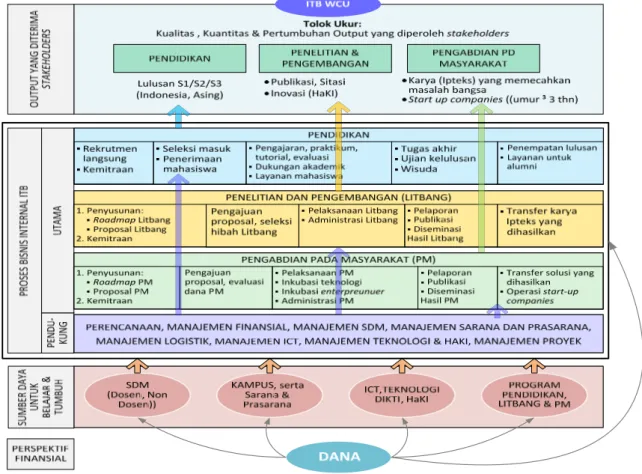 Gambar 3. 1 Peta Strategi Pengembangan ITB WCU 2011 ‐ 2015 