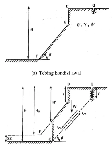 Gambar 2.3 Proses terjadinya erosi tebing sungai oleh Osman and  Thorne (1988)