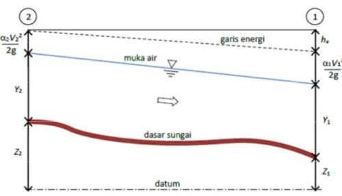 Gambar  3.1  Diagram  aliran  berubah  beraturan  mengilustrasikan  profil  aliran  yang  menunjukkan  komponen  aliran  sesuai  dengan  suku-suku  pada  persamaan  energi