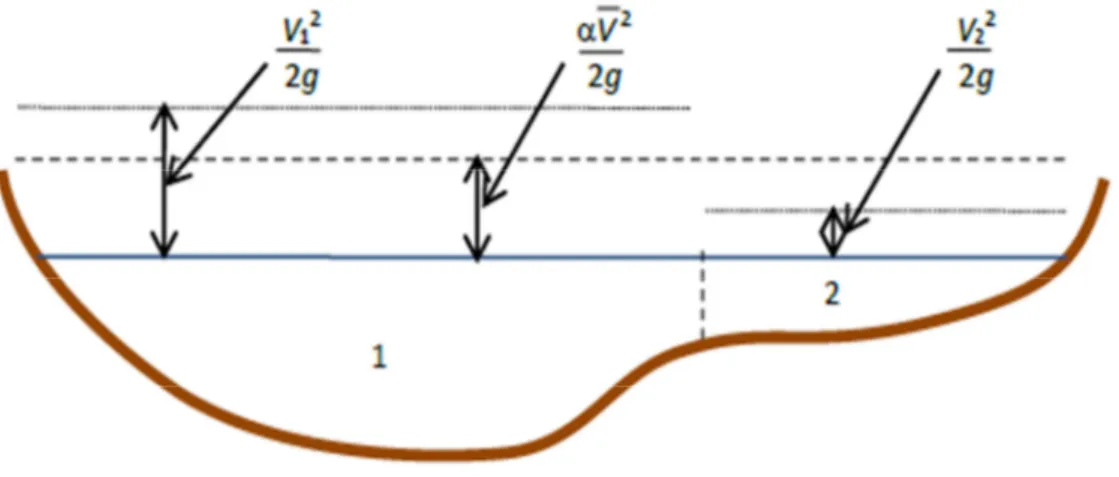 Gambar  2.3  menunjukkan  contoh  hitungan  tinggi  energi  kinetik  rata-rata  di  sebuah tampang yang dibagi menjadi right overbank dan main channel (tidak  ada left overbank)