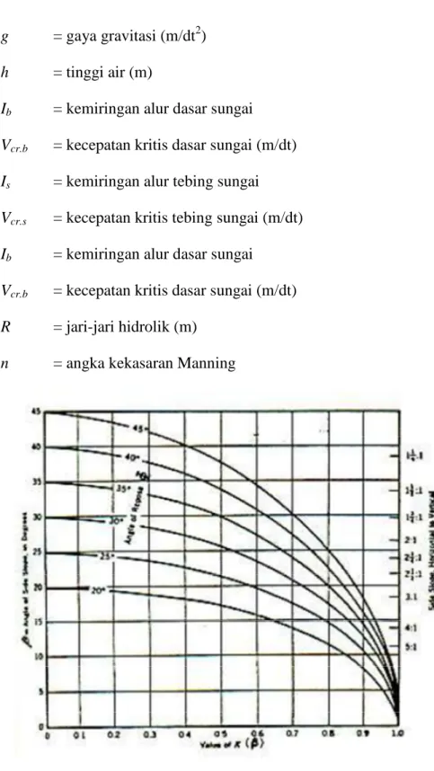 Gambar 3.5 Grafik hubungan antara diameter butiran dan Ф 