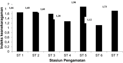 Gambar 5. Grafik indeks keanekaragaman ikan di Danau Tempe 