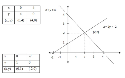 Gambar 2.1 Contoh Metode Grafik  Maka minimum adalah 