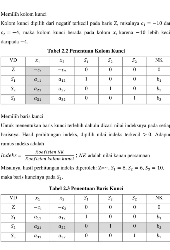 Tabel 2.2 Penentuan Kolom Kunci 