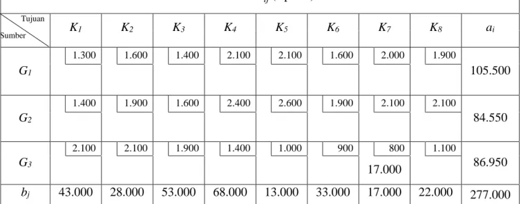 Tabel 4.6 Hasil Tahap 1 Metode Least Cost  