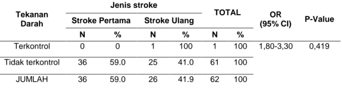 Tabel 3. Distribusi Responden Menurut Tekanan Darah  Pada Pasien Stroke   di RSUD Dr. Soekardjo Kota Tasikmalaya 