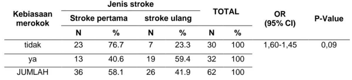 Tabel 7. Distribusi Responden Menurut Kebiasaan Merokok Pada   Pasien Stroke di RSUD Dr