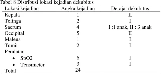Tabel 8 Distribusi lokasi kejadian dekubitus 