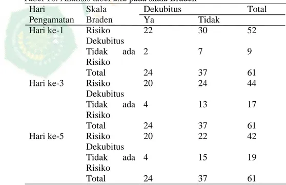 Tabel 10. Analisis tabel 2x2 pada skala Braden   Hari  Pengamatan  Skala  Braden  Dekubitus  Total Ya Tidak 