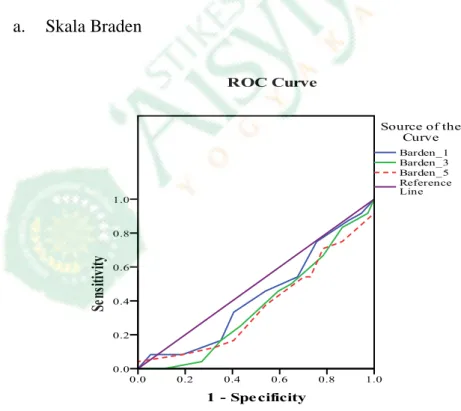 Gambar  1  Grafik  Receiver  Operator  Curve  (ROC)  pada  skala  Braden  hari  1,  3  dan  5    (Sumber  :  Data  Primer  Desember  2013  –  Januari 2014) 