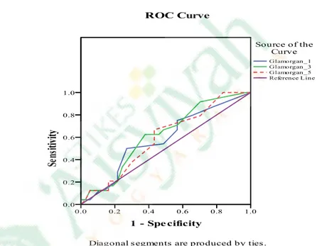 Gambar 2 Grafik Receiver Operator Curve (ROC) pada skala Glamorgan   Hari 1, 3 dan 5 (Sumber : Data Primer Desember 2013 – Januari 2014)    Berdasarkan  ROC  didapatkan  nilai  AUC  pada  hari  1  sebesar  58%,    pada  hari 3 sebesar 61%, dan  pada hari k