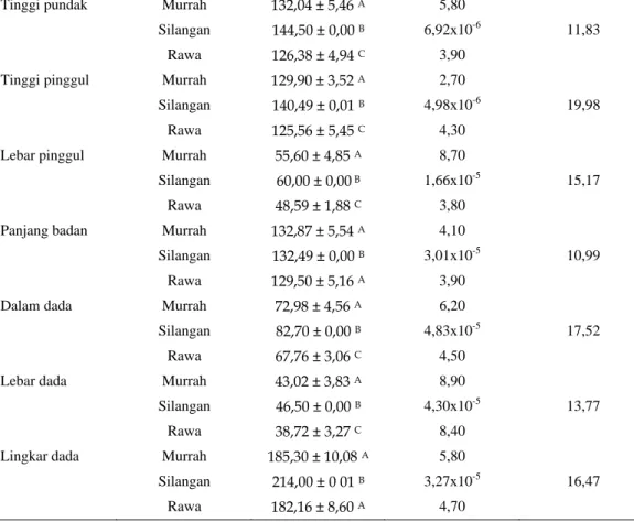 Tabel 5. Deskripsi dan persentase heterosis ukuran-ukuran tubuh kerbau jantan terkoreksi perbedaan lokasi  dan umur  