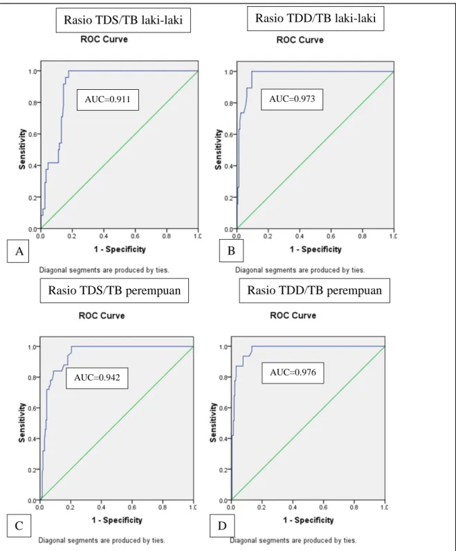 Gambar 5. Kurva receiver operating characteristic (ROC) rasio TDS/TB dan                     TDD/TB berdasarkan jenis kelamin 