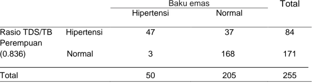 Tabel 7. Perbandingan diagnosis hipertensi antara rasio TDD/TB dan      baku emas pada remaja laki-laki 
