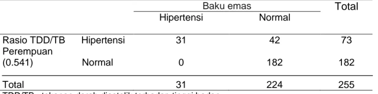Tabel 9. Perbandingan diagnosis hipertensi antara rasio TDD/TB dan      baku emas pada remaja perempuan 
