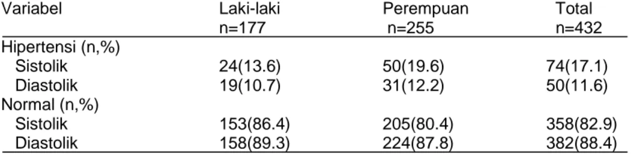 Tabel 11. Proporsi hipertensi pada remaja SMP, Pesantren, dan SMU usia 12        hingga 17 tahun berdasarkan jenis kelamin di desa Singkuang        menggunakan baku emas 