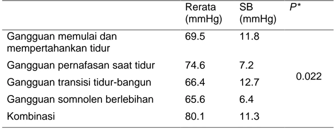 Tabel  4.6. Perbedaan rerata tekanan darah diastolik berdasarkan gangguan tidur  disomnia  Rerata  (mmHg)  SB  (mmHg)  P* 