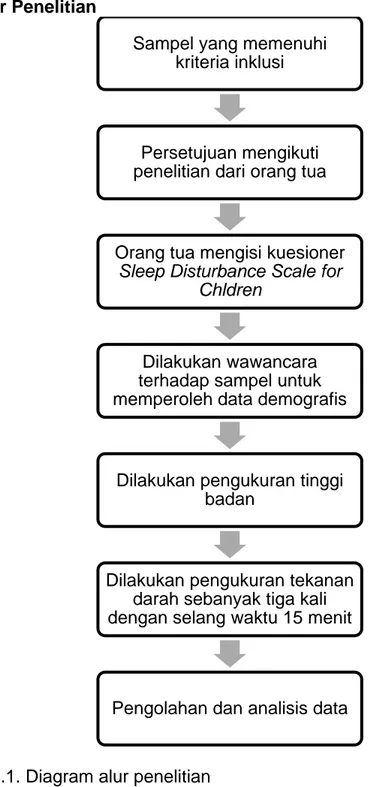 Gambar 3.1. Diagram alur penelitian 