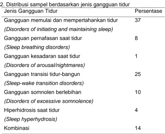 Tabel 4.2. Distribusi sampel berdasarkan jenis gangguan tidur 