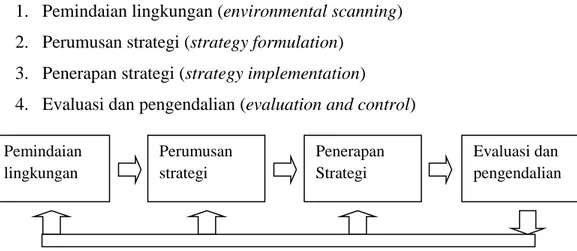 Gambar 1. Elemen dasar proses manajemen strategi (Wheelen &amp; Hunger, 2004) 