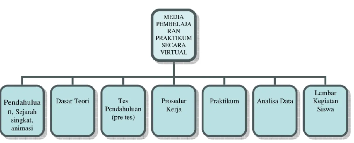 Gambar III. 4   Diagram kegiatan dalam media  pembelajaran multimedia 