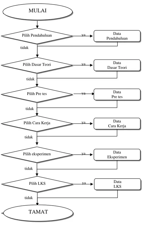 Gambar III. 5   Diagram alir eksekusi perangkat multimedia 