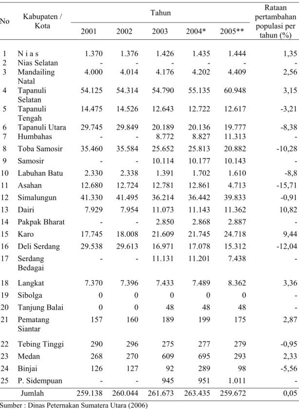 Tabel 2. Populasi Kerbau di Sumatera Utara (ekor)  Tahun No Kabupaten /  Kota 2001 2002 2003 2004* 2005** Rataan  pertambahan populasi per  tahun (%) 1  N i a s  1.370  1.376 1.426 1.435 1.444  1,35 2   Nias Selatan  -  - - - -   -3   Mandailing  Natal  4.