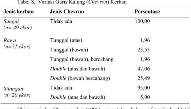 Tabel 8.  Variasi Garis Kalung (Chevron) Kerbau 