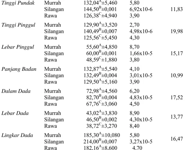 Tabel 10.  Rataan, Simpangan Baku, Koefisien Keragaman dan Persentase  Heterosis Ukuran-ukuran Tubuh Kerbau Jantan yang Telah  Dikoreksi terhadap Perbedaan Lokasi (Kabupaten) dan Umur  (3,1-4,0 Tahun)