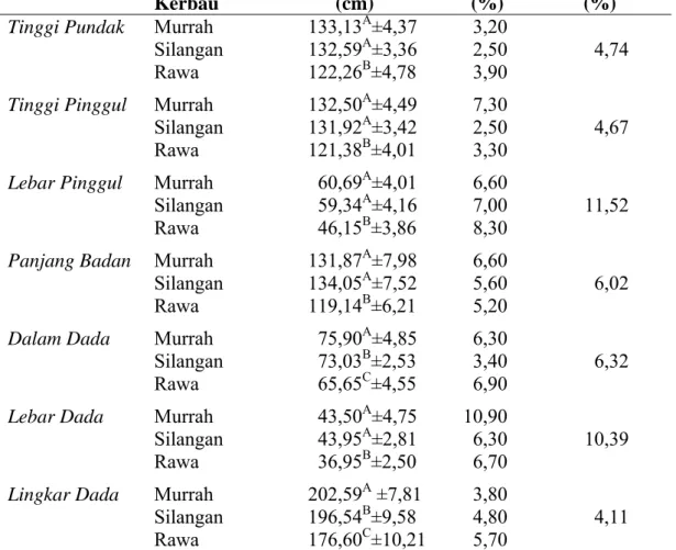 Tabel 11.  Rataan, Simpangan Baku, Koefisien Keragaman dan Persentase  Heterosis Ukuran-ukuran Tubuh Kerbau Betina yang Telah  Dikoreksi terhadap Perbedaan Lokasi (Kabupaten) dan Umur  (3,1-4,0 Tahun)